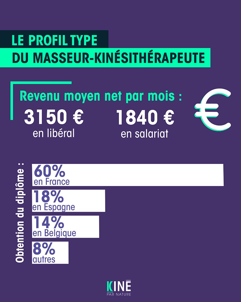 Les revenus moyens de la profession masseurs-kinésithérapeutes